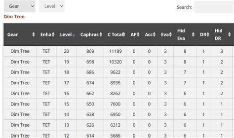 Bdo caphras calculator .